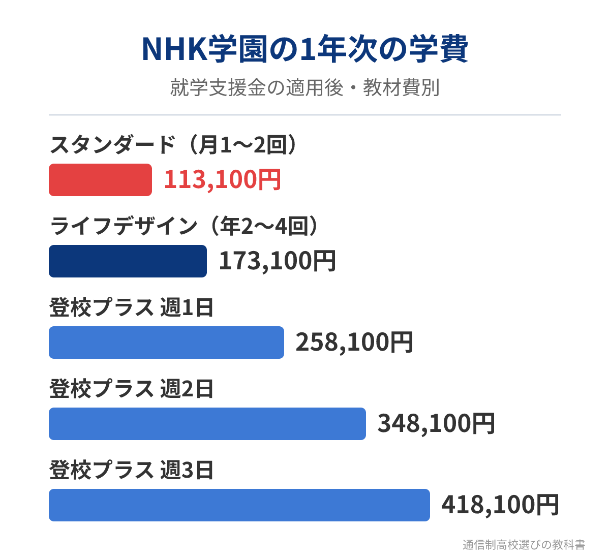 NHK学園高等学校のコース別の1年次の学費の比較