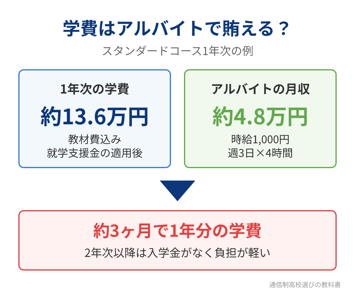NHK学園高等学校の学費をアルバイトで賄う目安