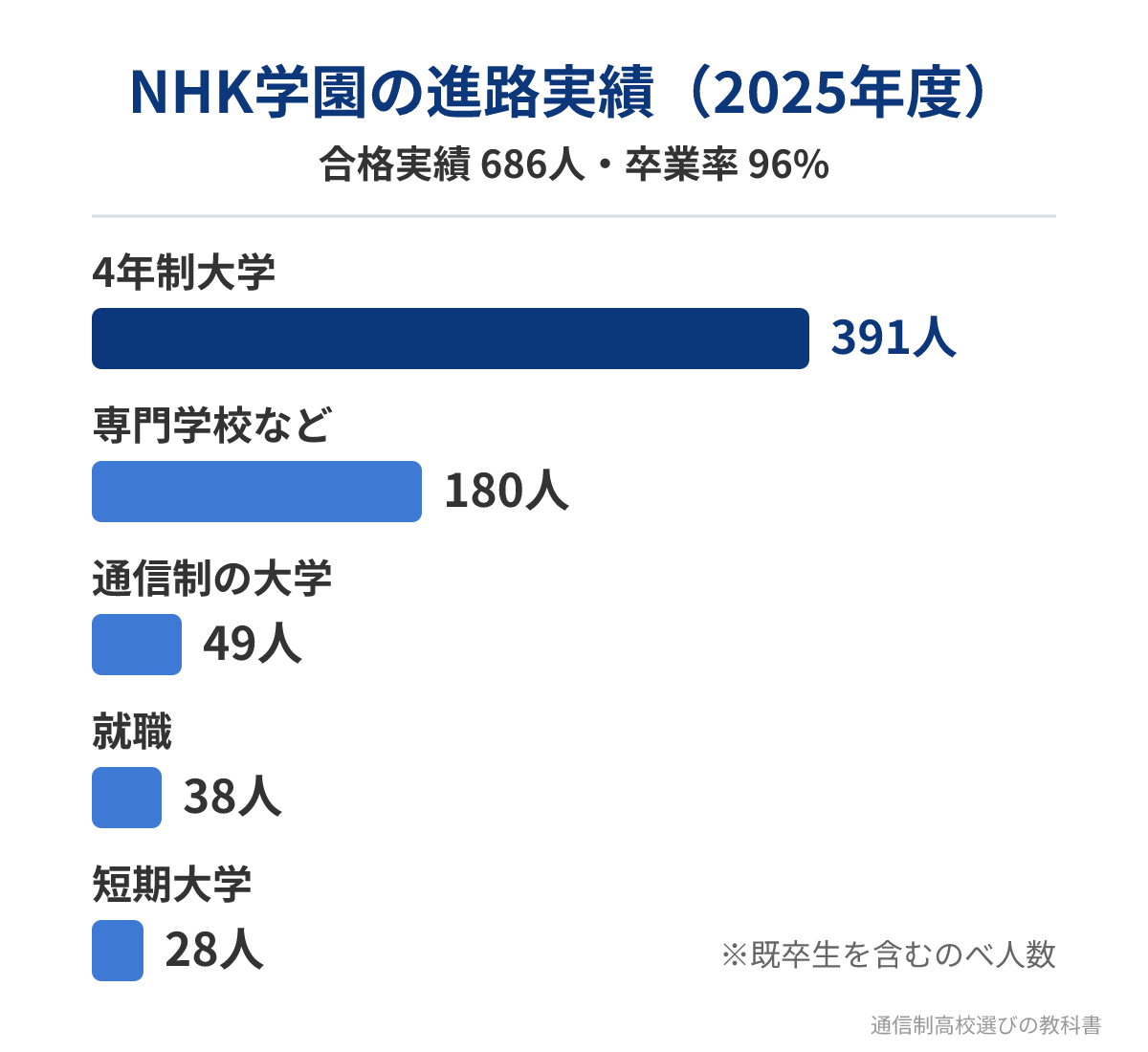 NHK学園高等学校の2025年度の進路実績