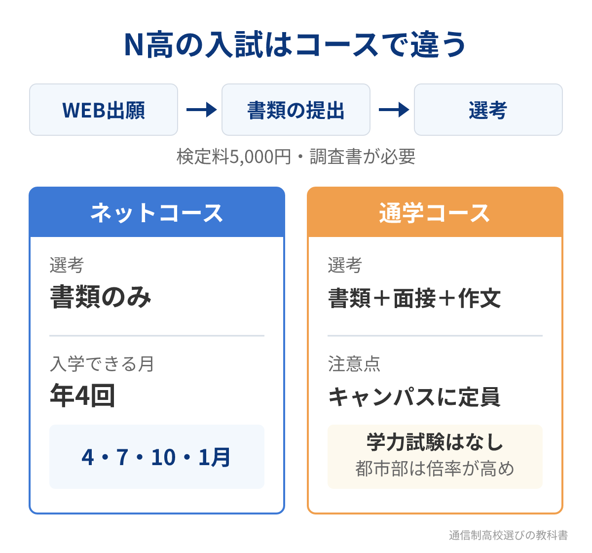 N高等学校の入試の流れとコース別の選考の違い