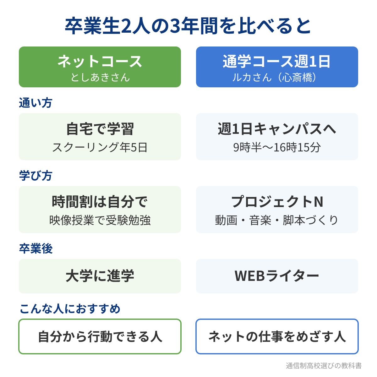 N高等学校の卒業生2人(ネットコース・通学コース)の比較