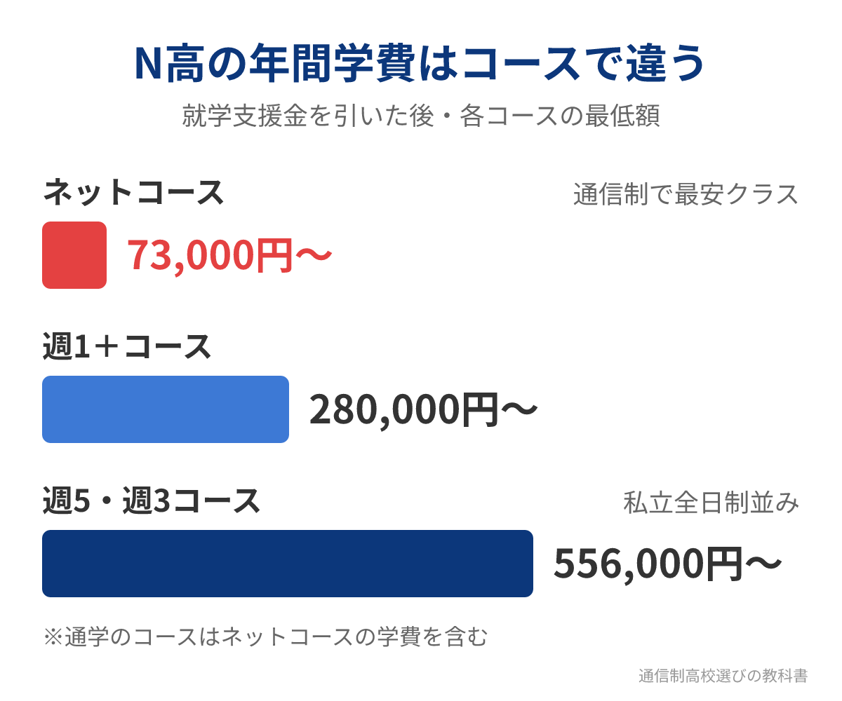 N高等学校のコース別の年間学費の比較グラフ