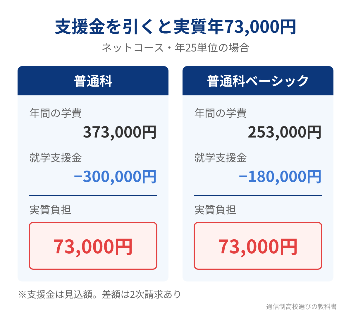 N高等学校ネットコースの就学支援金を引いた実質負担額