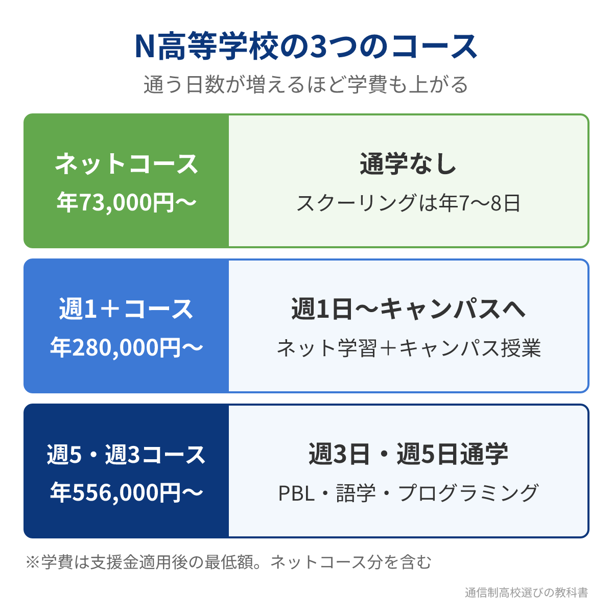 N高等学校の3つのコースの通い方と年間学費の比較