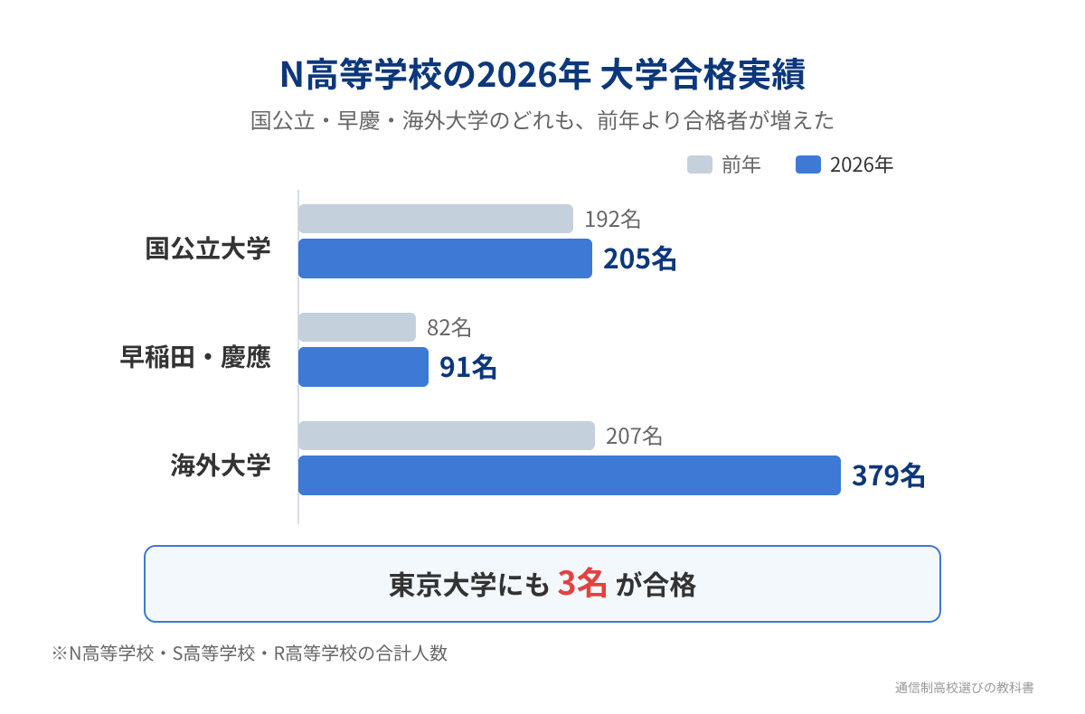 N高等学校の2026年大学合格実績のグラフ(N高・S高・R高の合計:国公立大学205名(前年192名)、早稲田・慶應91名(前年82名)、海外大学379名(前年207名)、東京大学3名)