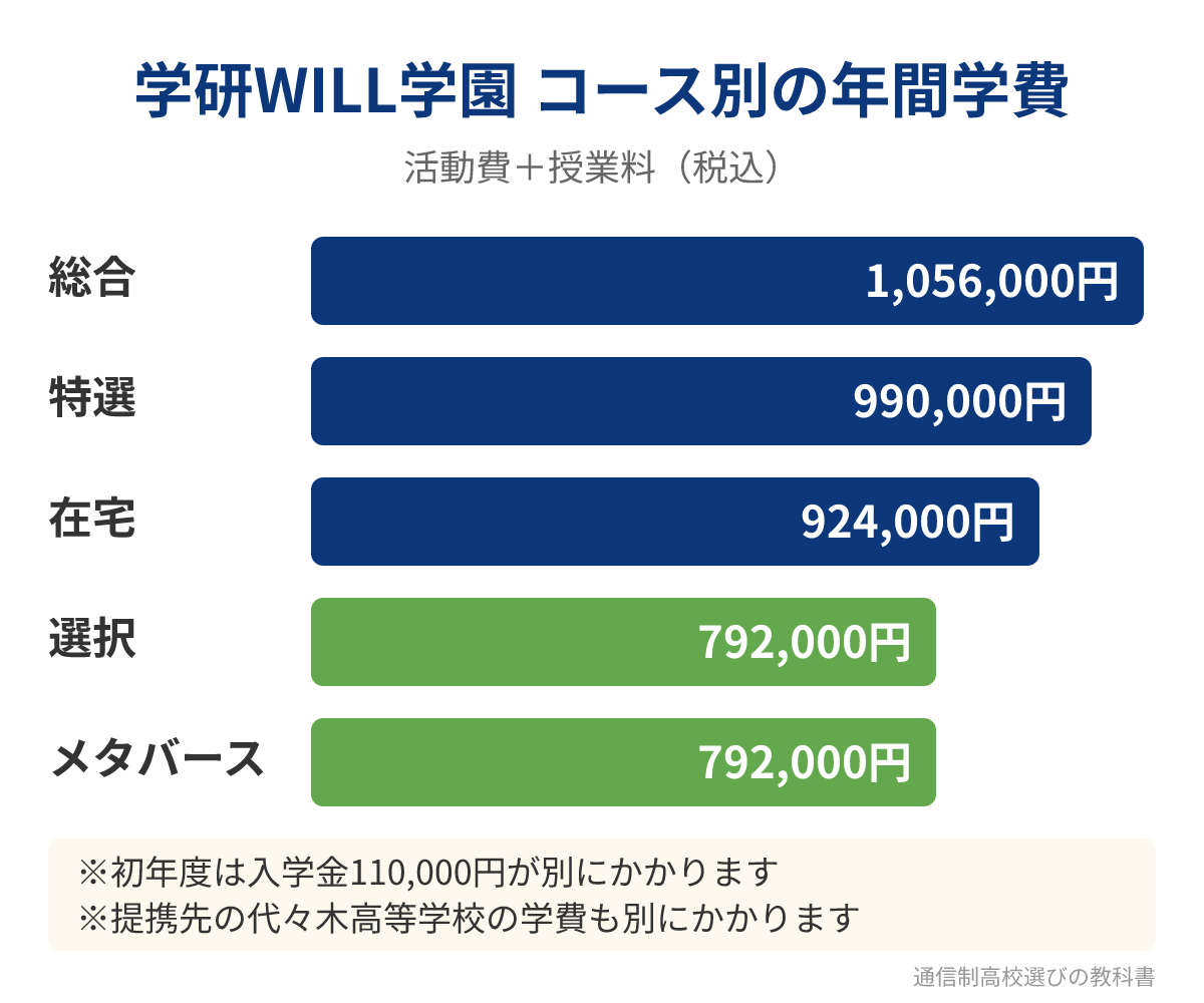 学研WILL学園のコース別の年間学費（活動費＋授業料）
