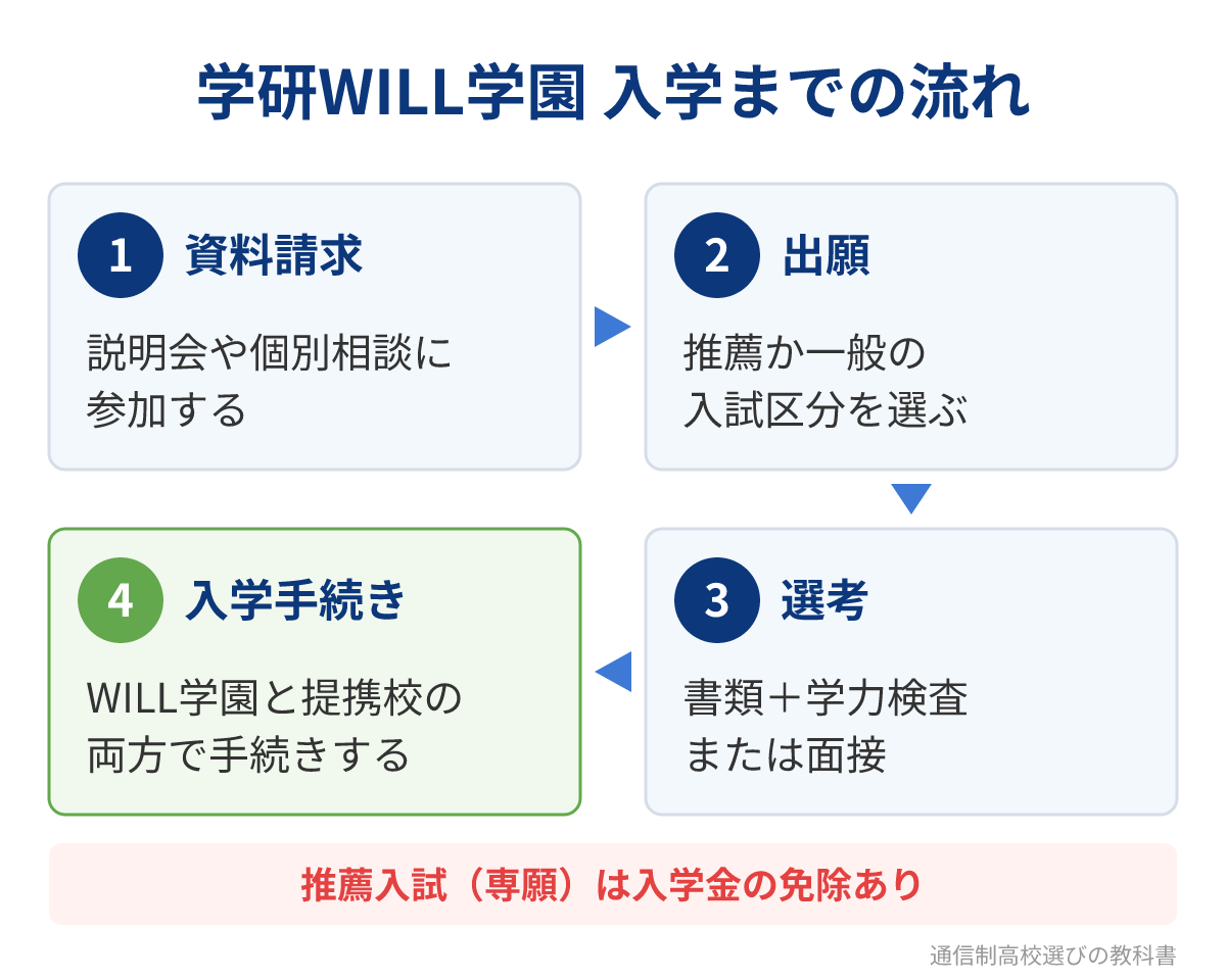 学研WILL学園の入学までの流れ（4ステップ）