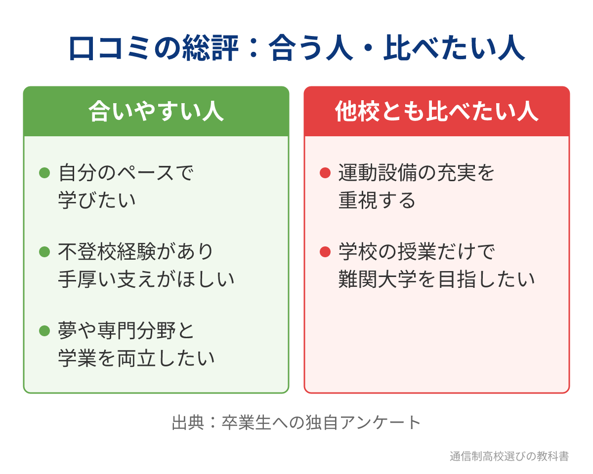 クラーク記念国際高校の口コミ総評：合う人と他校とも比べたい人
