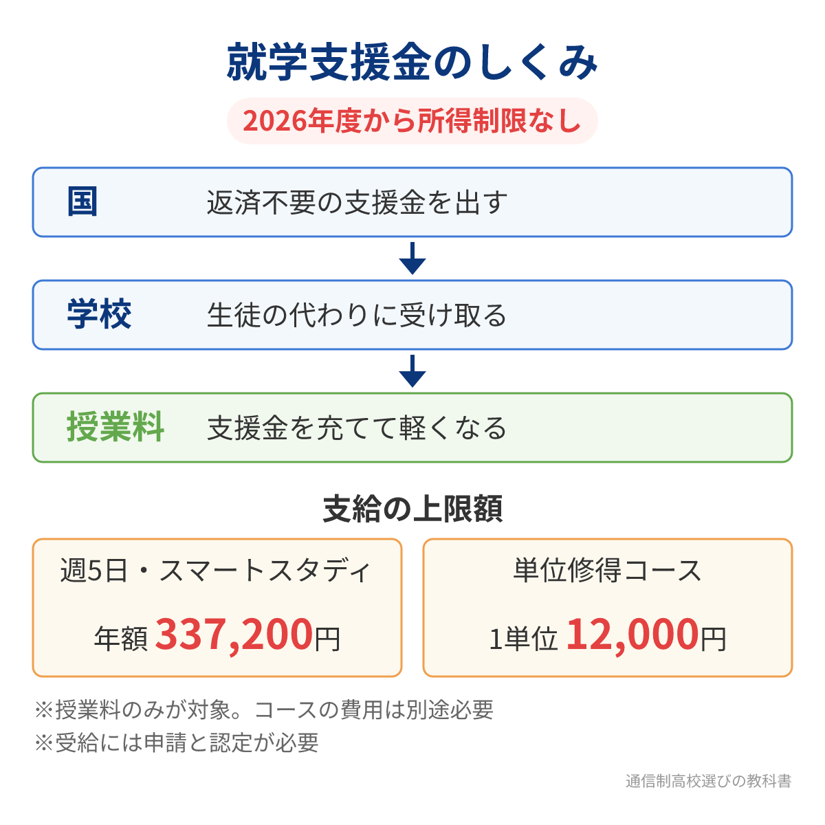 就学支援金のしくみとクラーク記念国際高校の支給上限額
