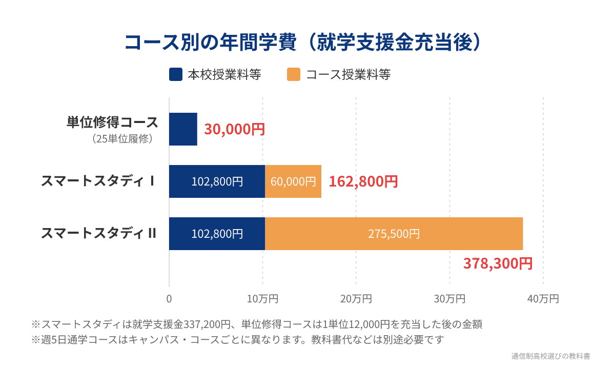 クラーク記念国際高校のコース別年間学費（就学支援金充当後）：単位修得コース30,000円、スマートスタディⅠ162,800円、スマートスタディⅡ378,300円