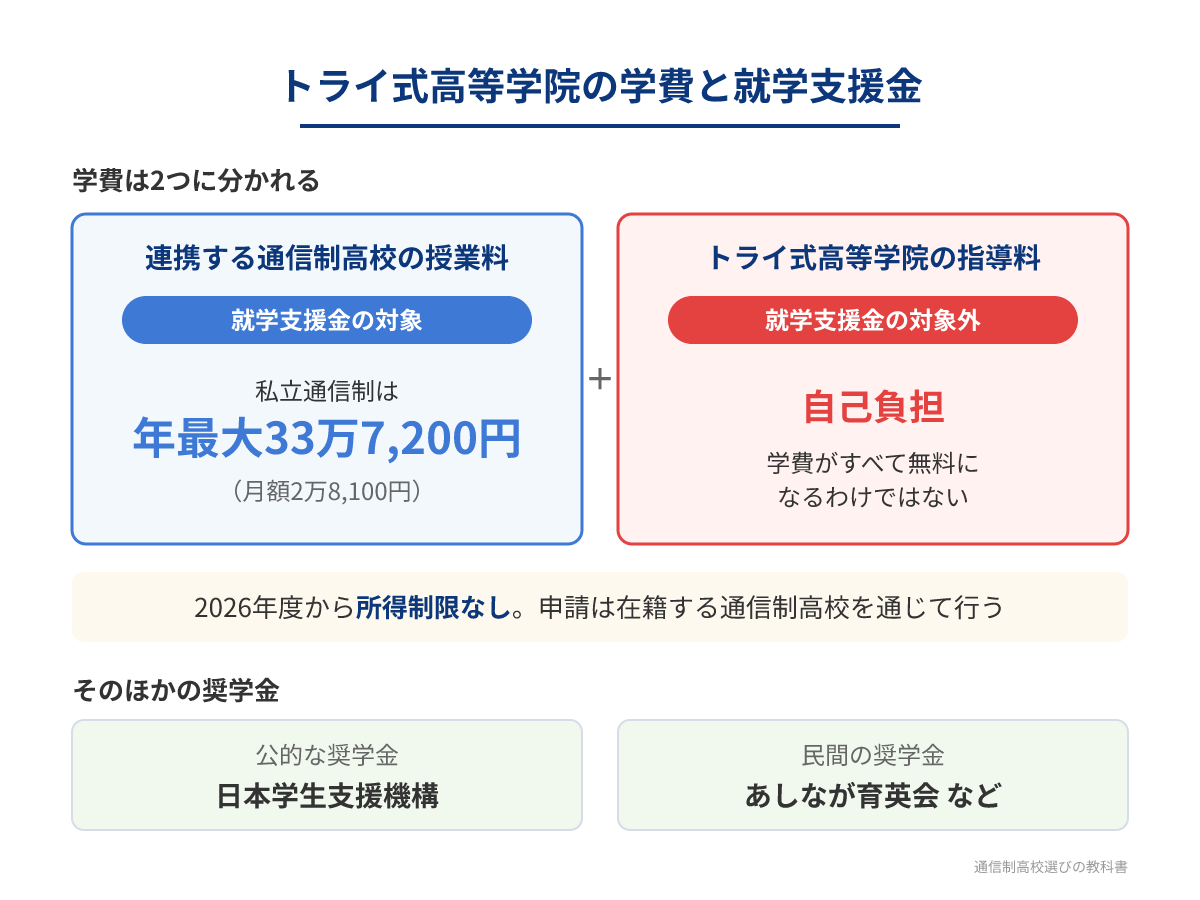 トライ式高等学院の学費と就学支援金：学費は連携する通信制高校の授業料とトライ式高等学院の指導料に分かれる。授業料は就学支援金の対象で私立通信制は年最大33万7,200円（月額2万8,100円）、指導料は対象外で自己負担。2026年度から所得制限なし。そのほかの奨学金に日本学生支援機構、あしなが育英会など