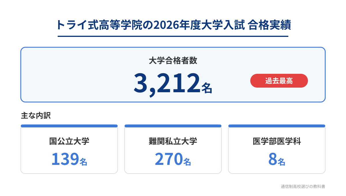 トライ式高等学院の2026年度大学入試 合格実績：大学合格者数3,212名（過去最高）、内訳は国公立大学139名、難関私立大学270名、医学部医学科8名