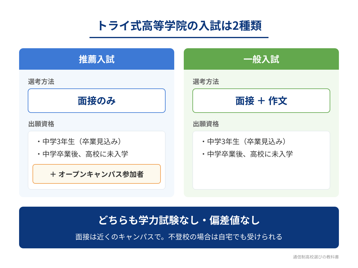 トライ式高等学院の入試は推薦入試と一般入試の2種類。推薦入試は面接のみで、出願資格は中学3年生（卒業見込み）または中学卒業後に高校に未入学の生徒で、オープンキャンパス参加者。一般入試は面接と作文で、出願資格は中学3年生（卒業見込み）または中学卒業後に高校に未入学の生徒。どちらも学力試験・偏差値はなく、面接は近くのキャンパスで、不登校の場合は自宅でも受けられる