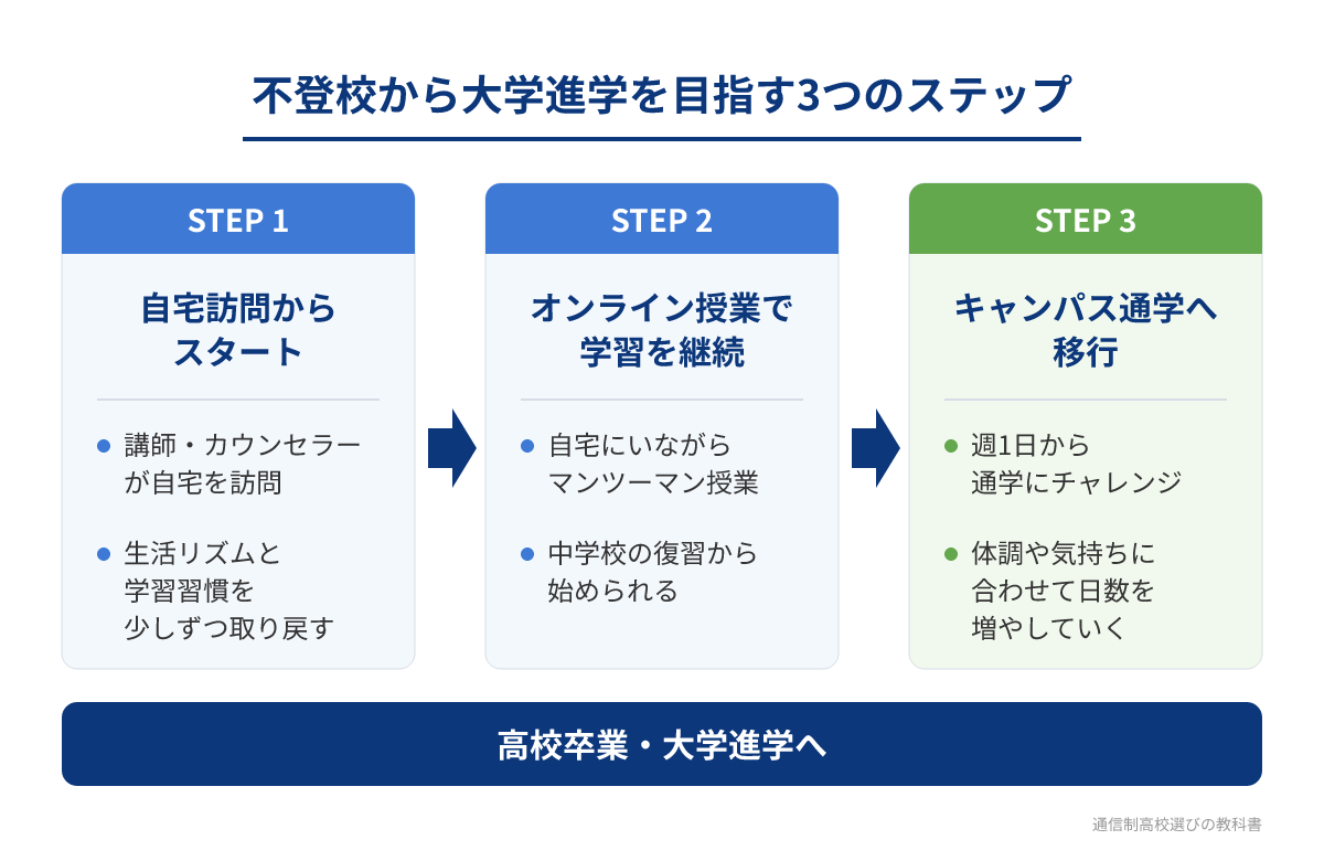 不登校から大学進学を目指す3つのステップ：STEP1 自宅訪問からスタート（講師・カウンセラーが自宅を訪問し、生活リズムと学習習慣を少しずつ取り戻す）、STEP2 オンライン授業で学習を継続（自宅にいながらマンツーマン授業、中学校の復習から始められる）、STEP3 キャンパス通学へ移行（週1日から通学にチャレンジし、体調や気持ちに合わせて日数を増やしていく）。その先に高校卒業・大学進学