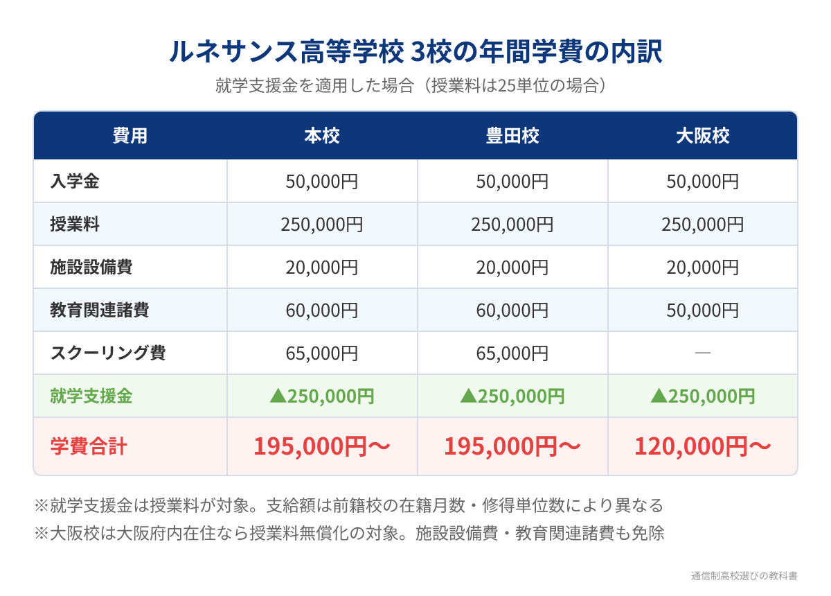 ルネサンス高等学校3校(本校・豊田校・大阪校)の年間学費の内訳