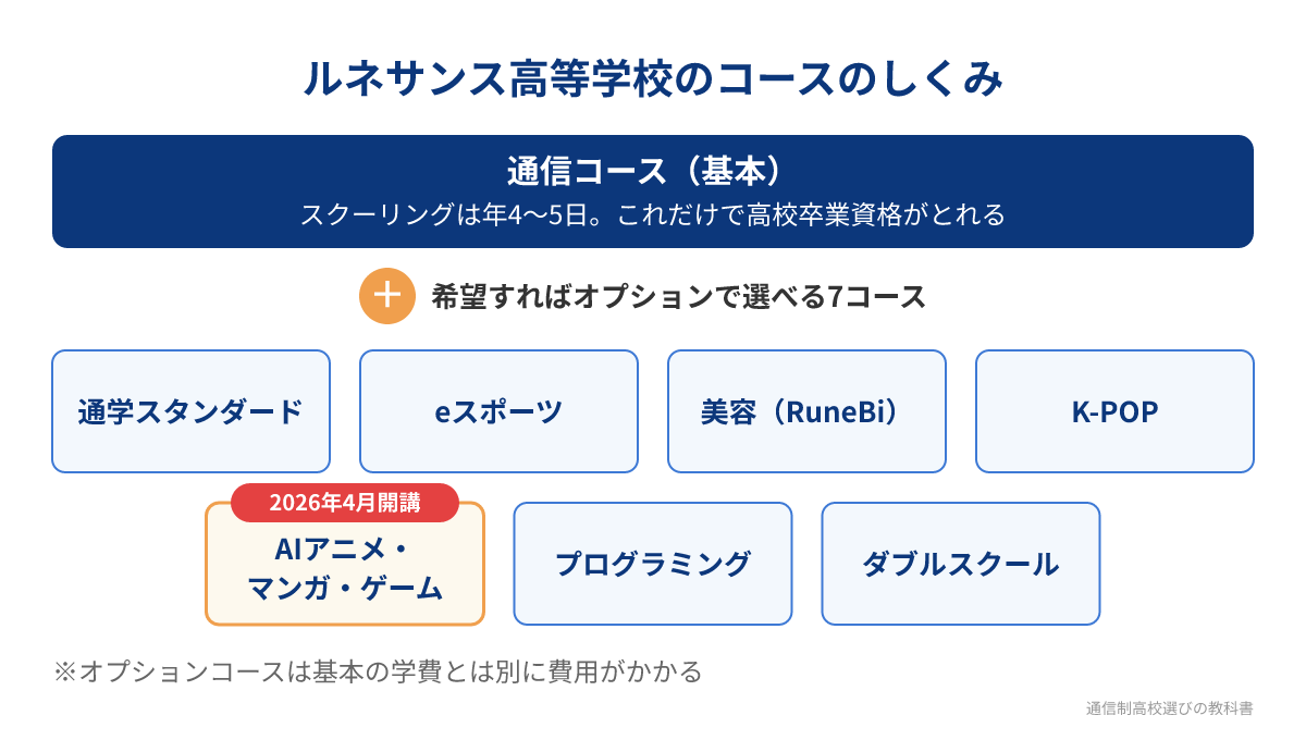 ルネサンス高等学校の通信コースと7つのオプションコースのしくみ