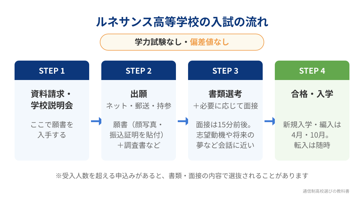 ルネサンス高等学校の入試の流れ(資料請求から入学まで)