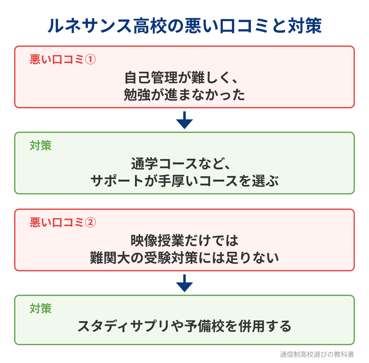 ルネサンス高等学校の悪い口コミ2つとその対策
