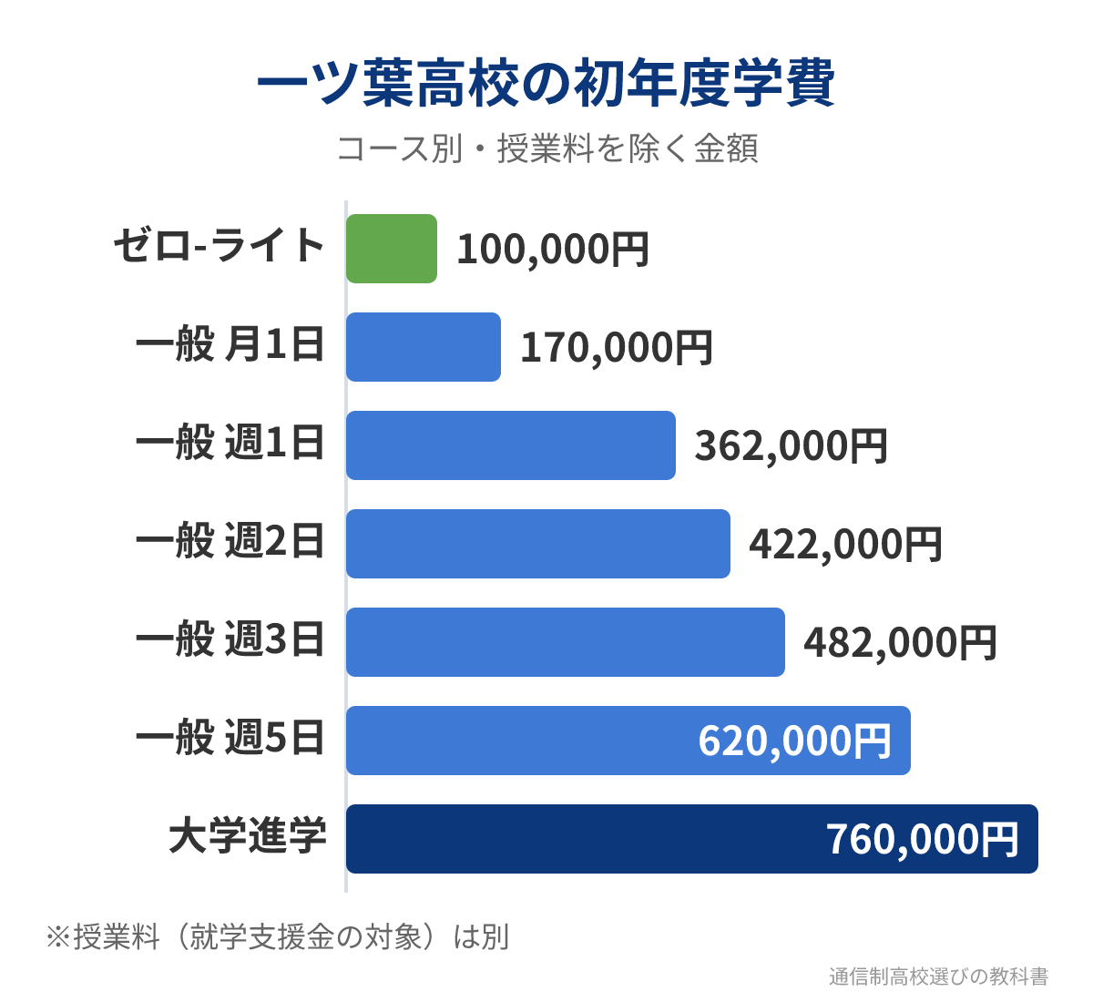 一ツ葉高校のコース別の初年度学費（授業料を除く）