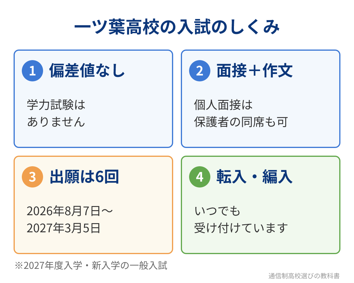一ツ葉高校の入試のしくみ（偏差値なし・面接と作文・出願6回）