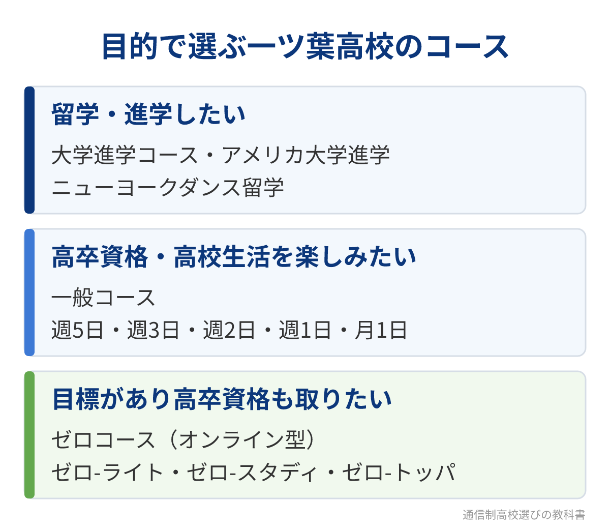 目的別に分けた一ツ葉高校のコース