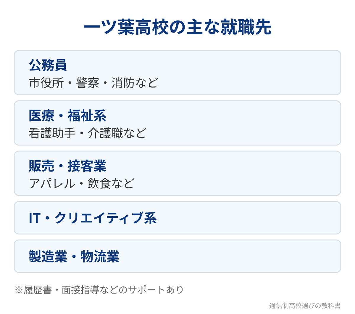 一ツ葉高校の主な就職先の分野