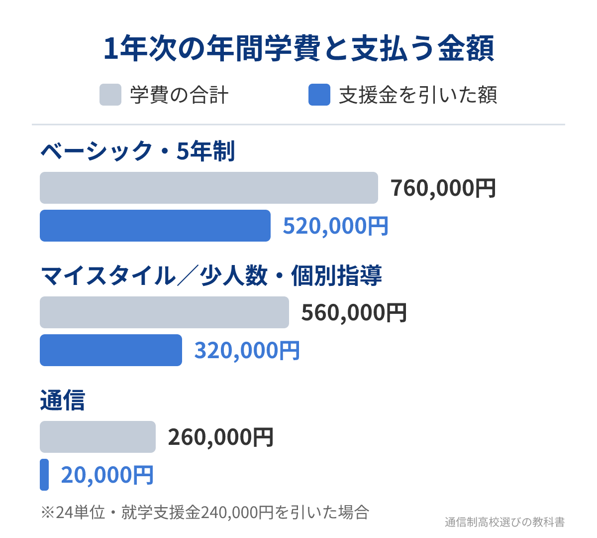 八洲学園高等学校のクラス別の年間学費と就学支援金を引いた金額