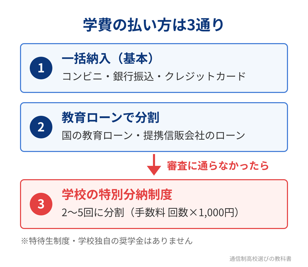 八洲学園高等学校の学費の払い方（一括・教育ローン・特別分納）