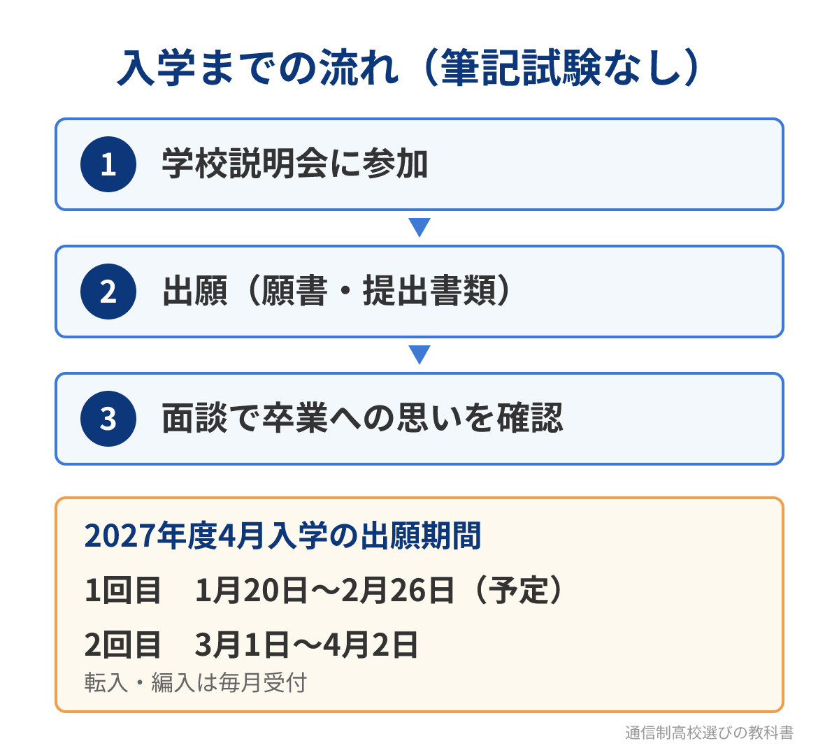 八洲学園高等学校の入学までの流れと出願期間