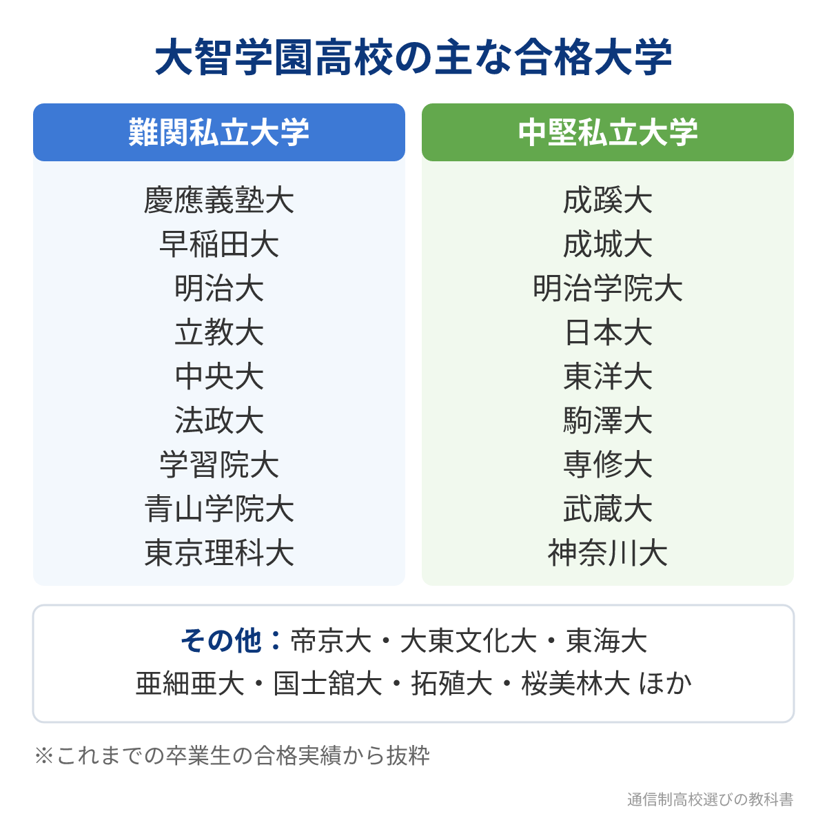大智学園高等学校の主な合格大学（難関私立・中堅私立）