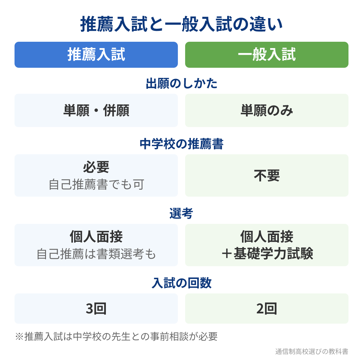 大智学園高等学校の推薦入試と一般入試の違い