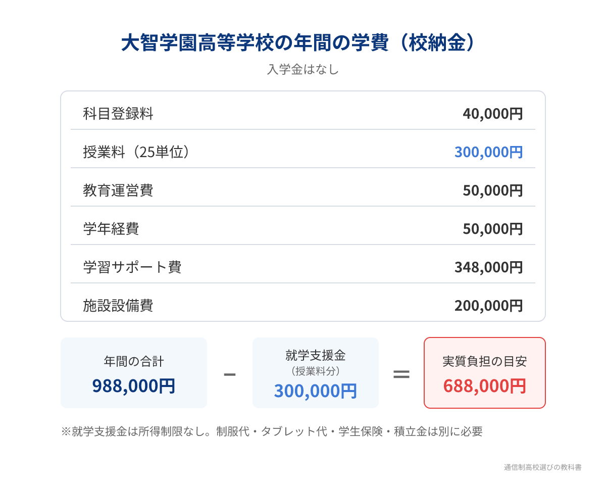 大智学園高等学校の年間の学費（校納金）の内訳
