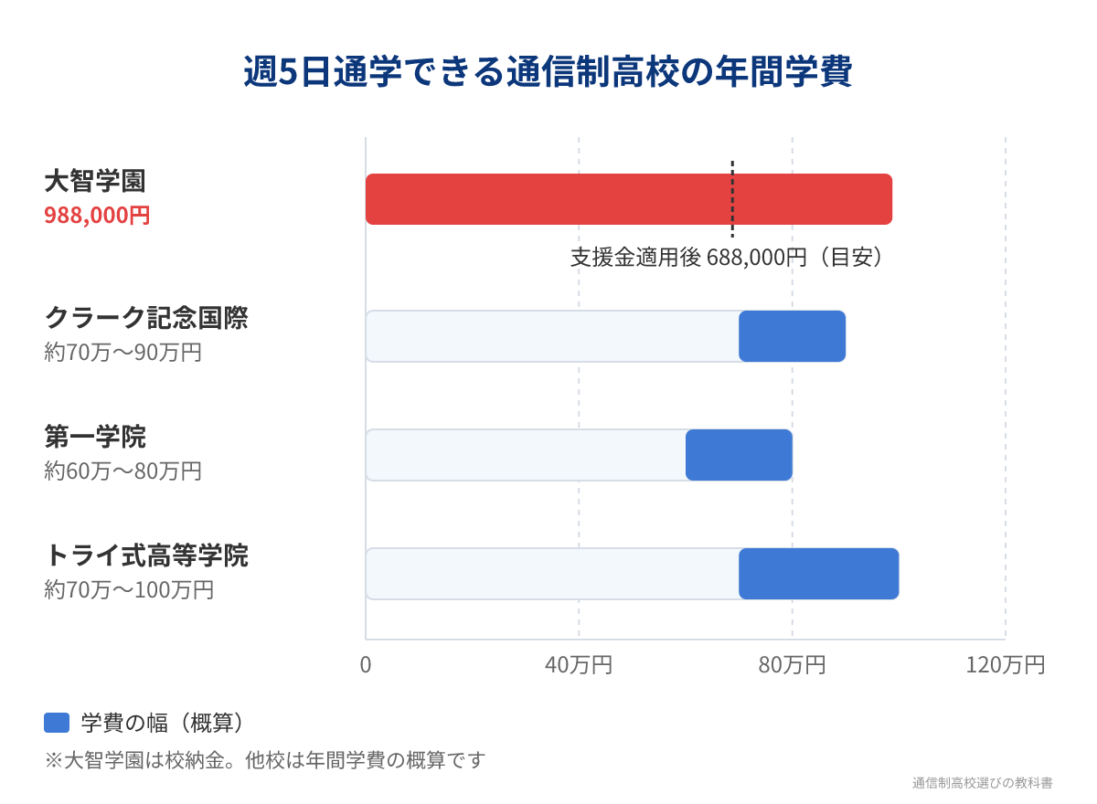 週5日通学できる通信制高校の年間学費の比較
