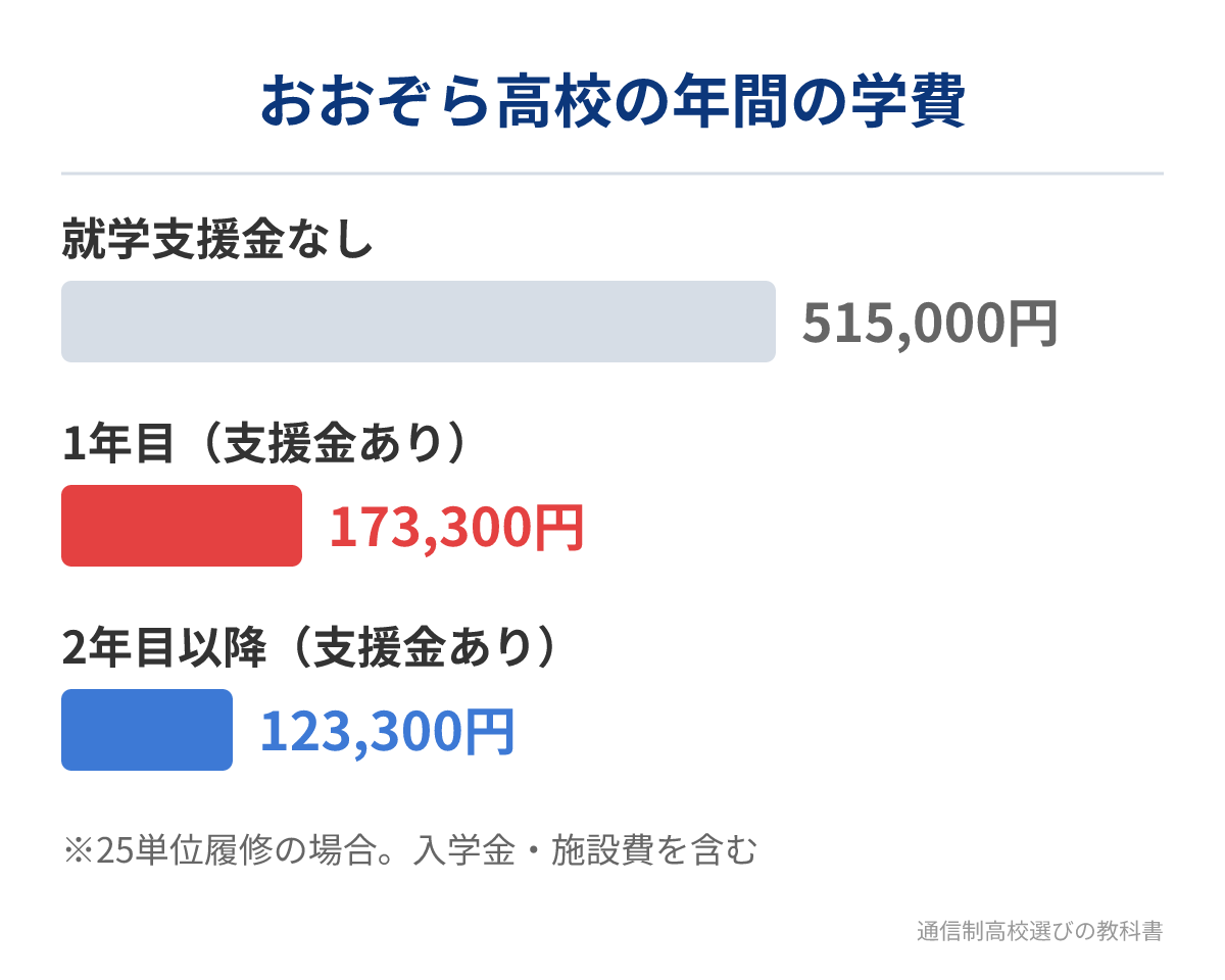 屋久島おおぞら高等学校の年間の学費(就学支援金あり・なし)