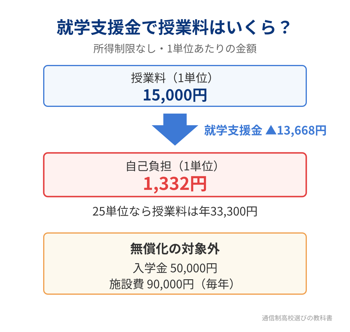 おおぞら高校の授業料と就学支援金の関係