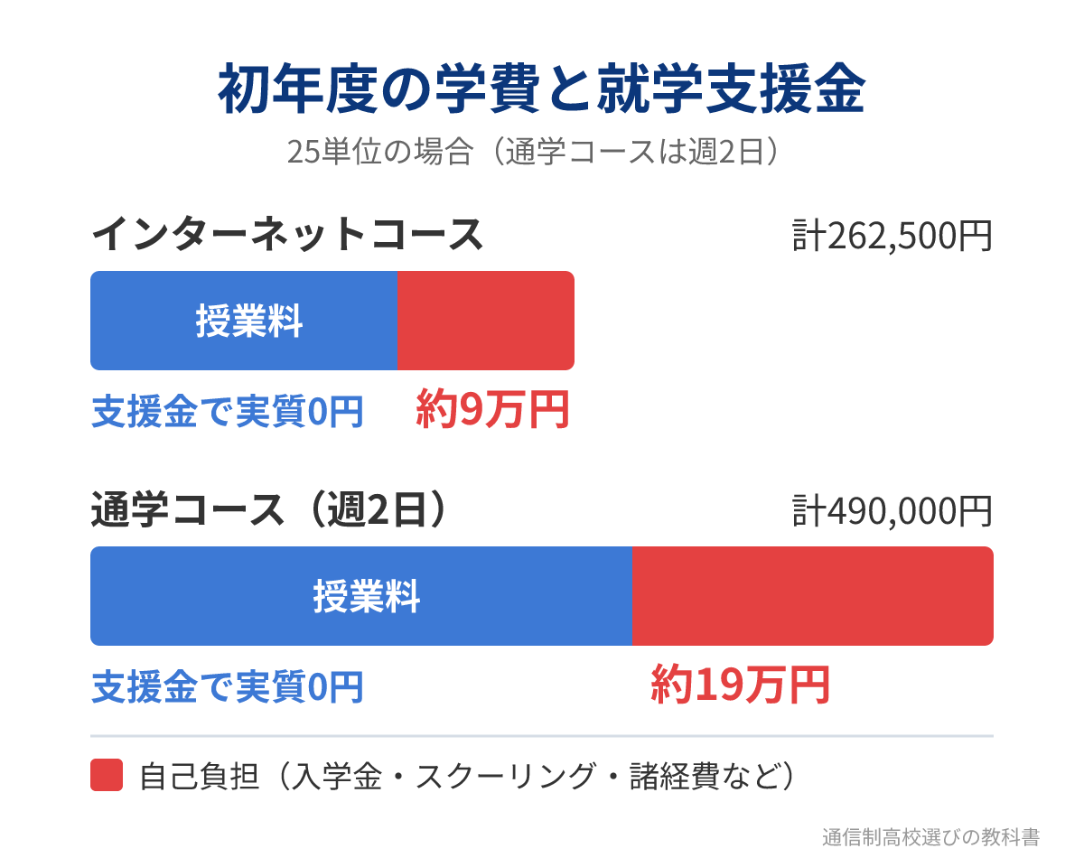 日本ウェルネス高等学校の初年度学費と就学支援金で減る分