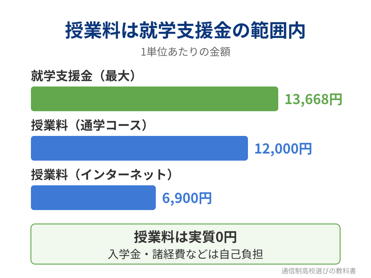 1単位あたりの授業料と就学支援金の比較