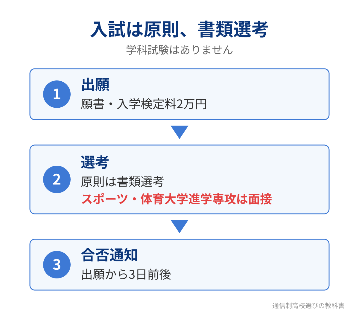 日本ウェルネス高等学校の入試の流れ