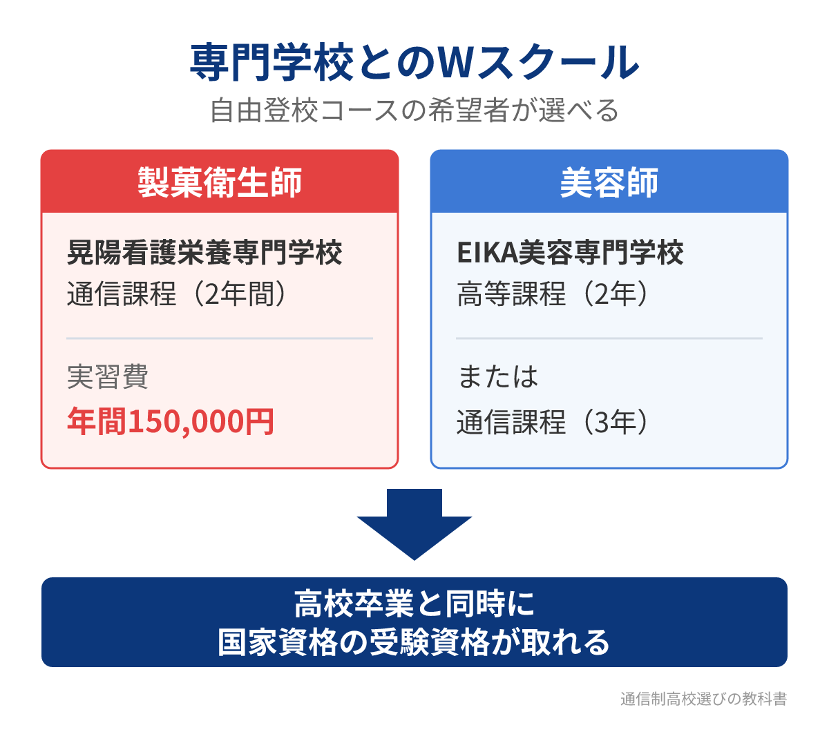 晃陽学園高校の専門学校とのWスクール(製菓衛生師・美容師)