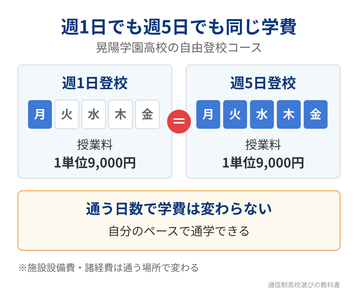 晃陽学園高校の自由登校コースは週1日でも週5日でも同じ学費