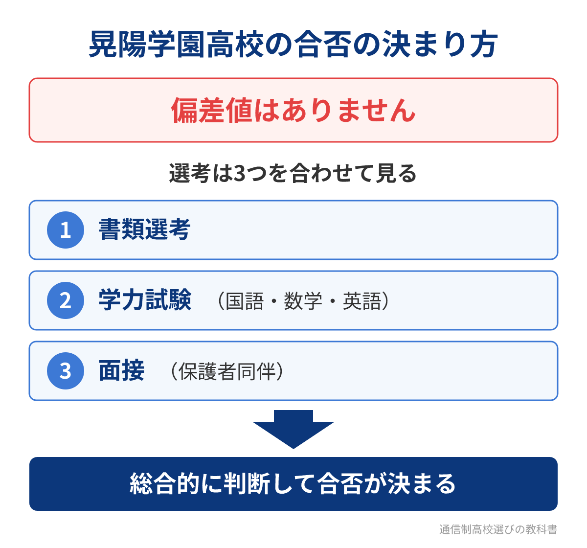 晃陽学園高校に偏差値はなく、書類・学力試験・面接で総合判断