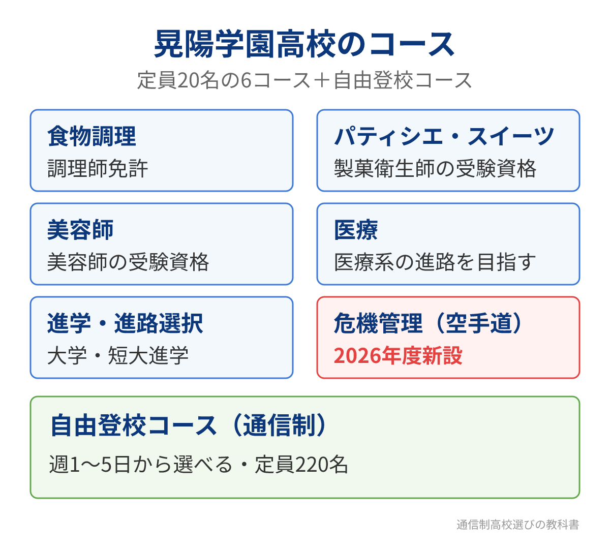晃陽学園高校の7つのコース一覧