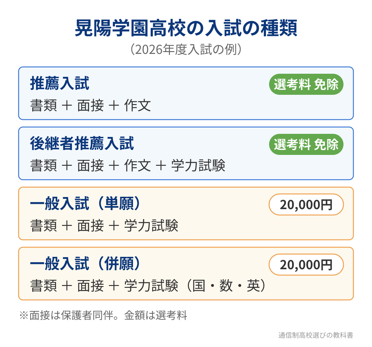 晃陽学園高校の入試の種類と選考方法(2026年度入試の例)