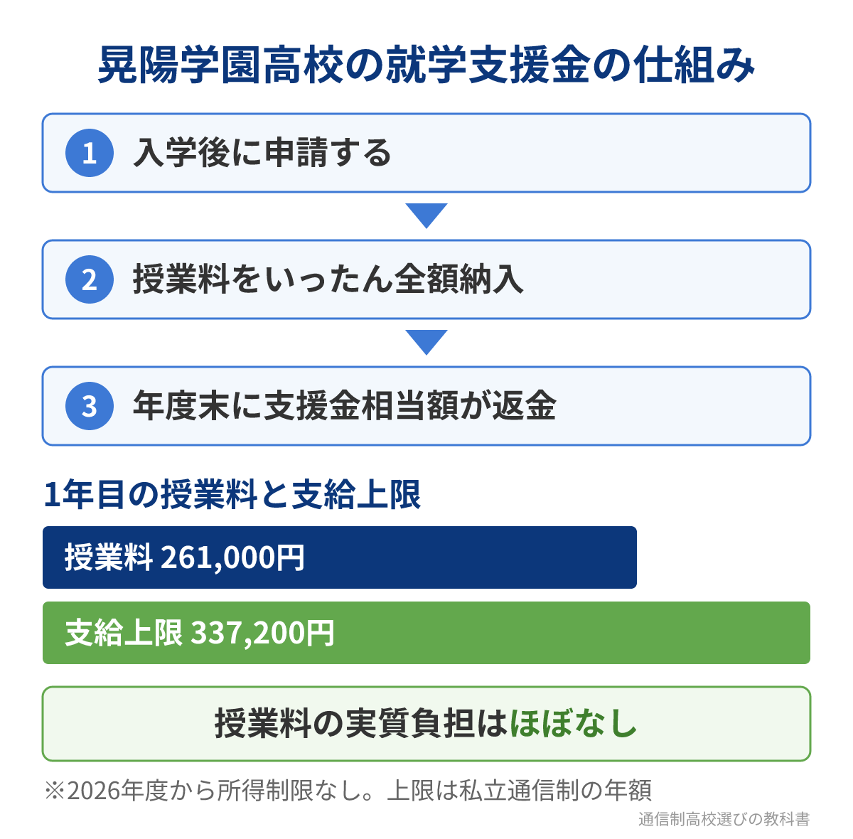 晃陽学園高校で使える就学支援金の仕組み