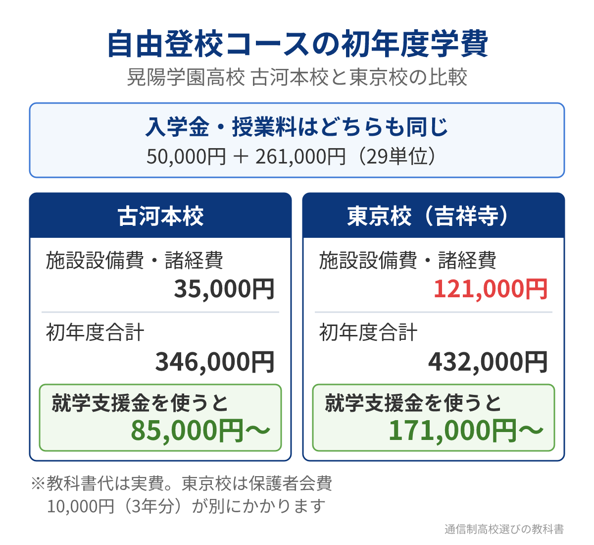 晃陽学園高校の自由登校コースの初年度学費(古河本校・東京校)