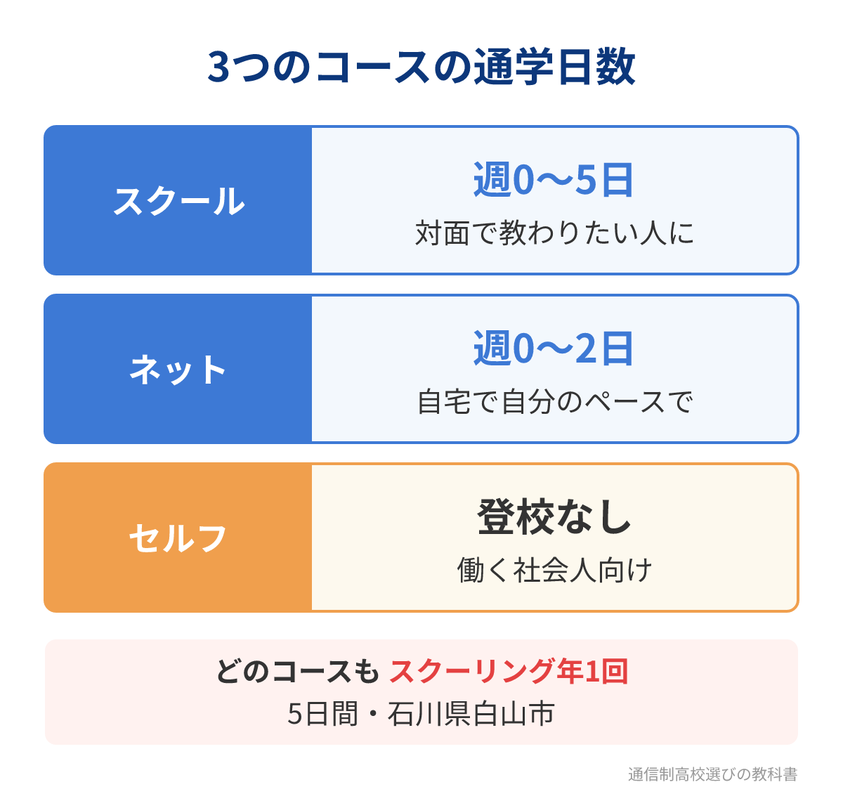 アットマーク国際高等学校の3つのコースの通学日数