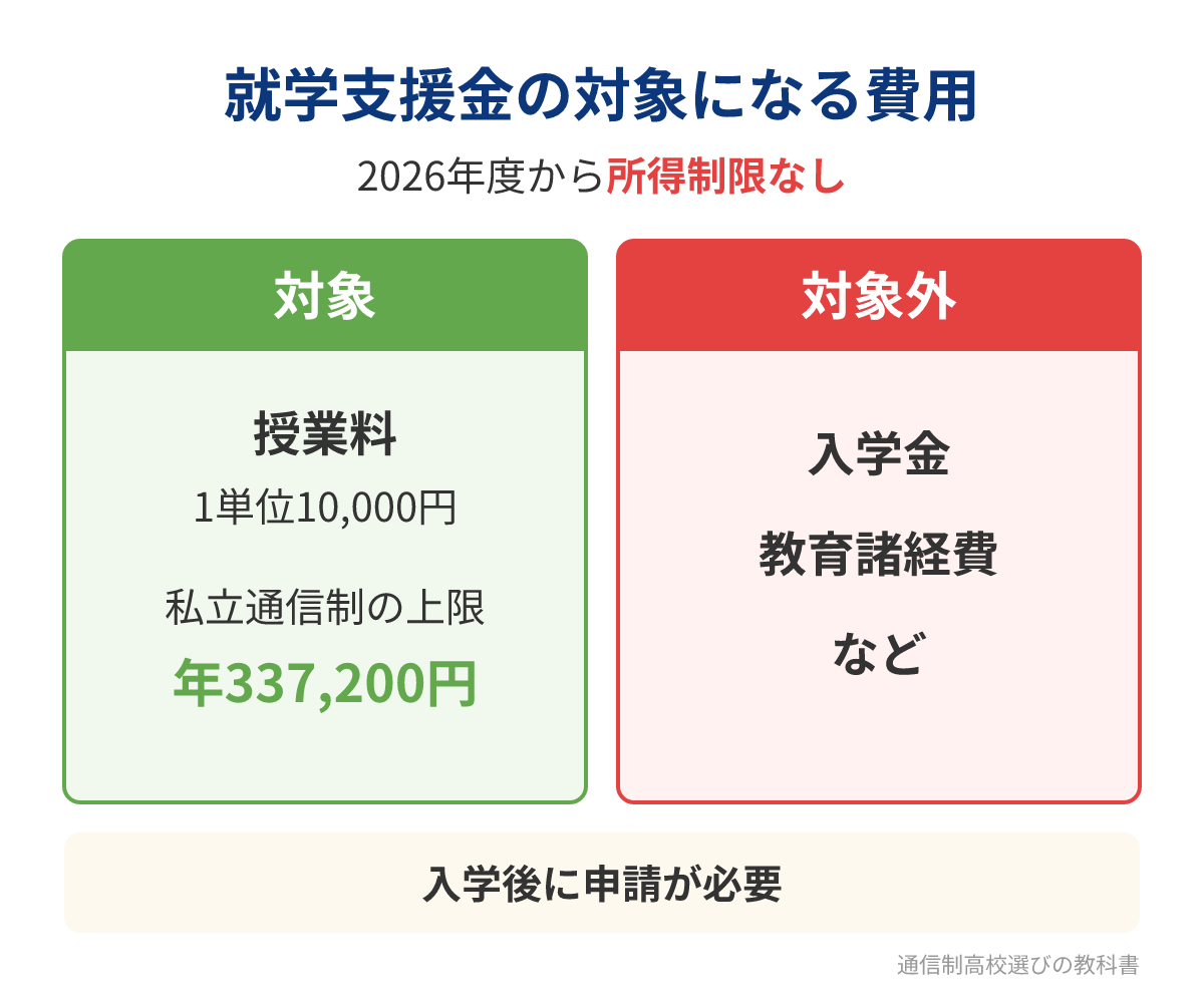 就学支援金の対象になる費用と対象外の費用