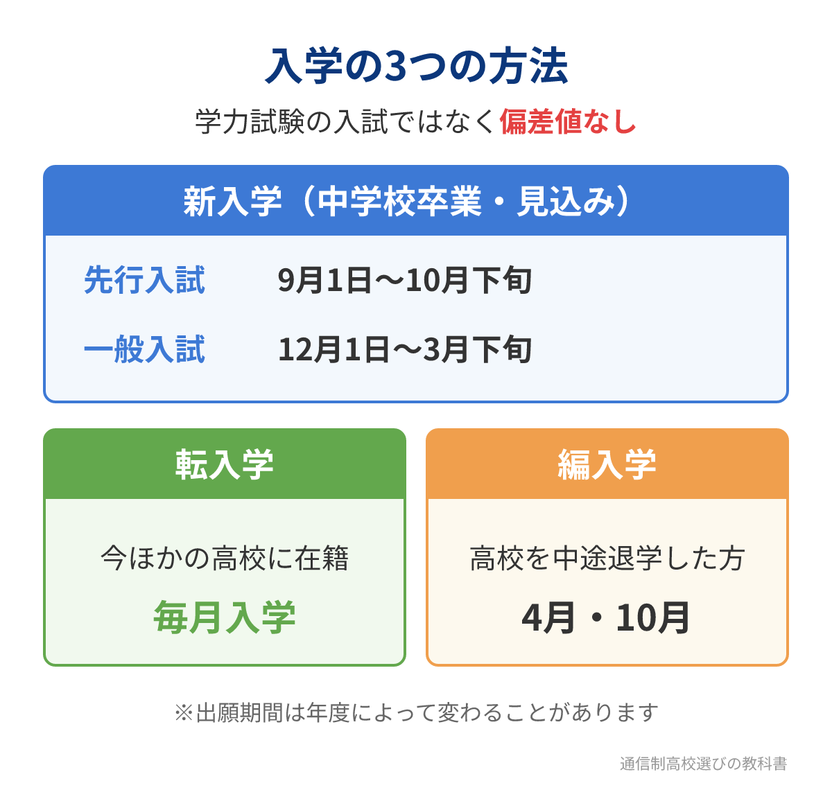 アットマーク国際高等学校の入学の3つの方法と出願時期