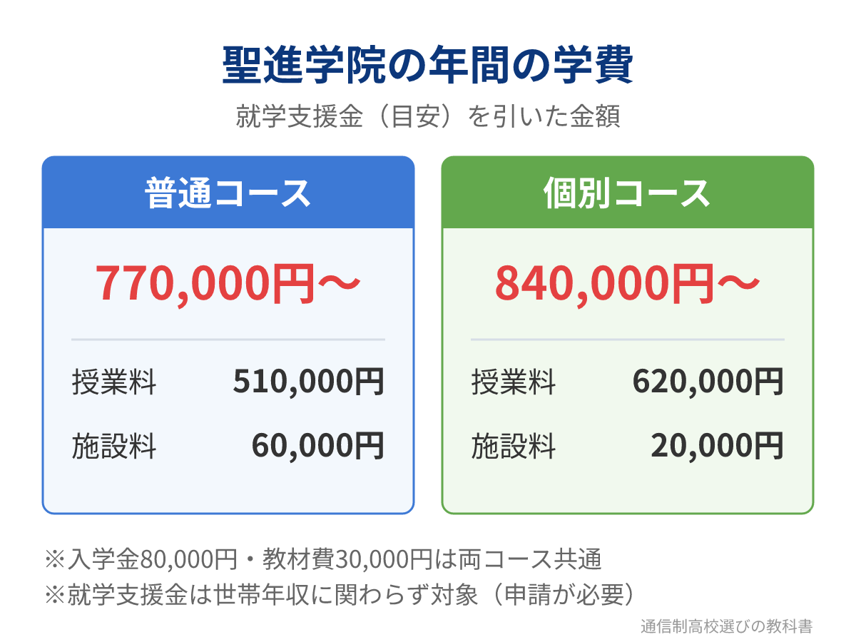 聖進学院の普通コースと個別コースの年間の学費