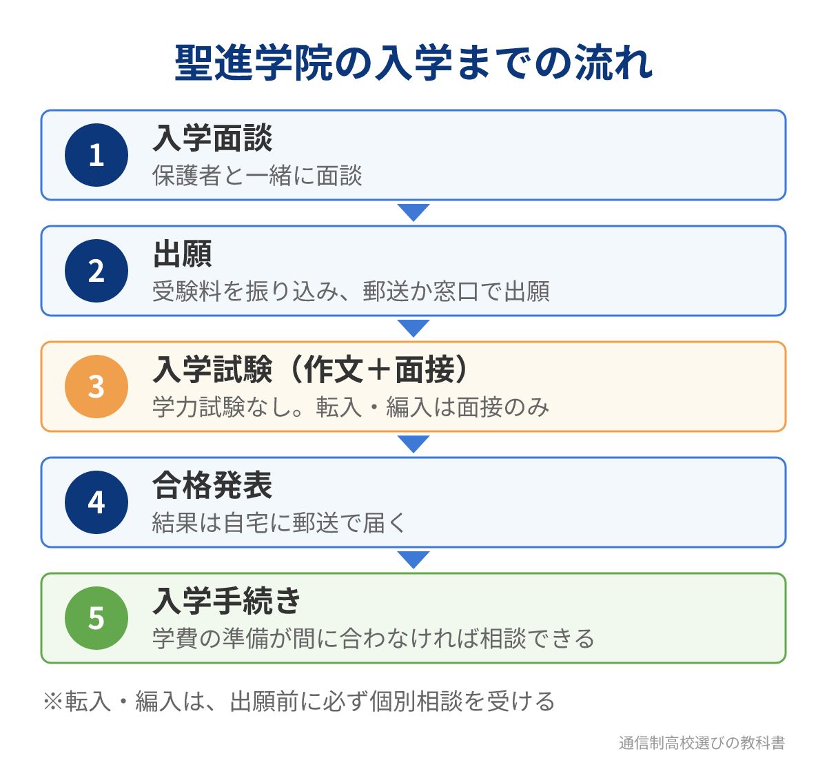 聖進学院の入学面談から入学手続きまでの流れ